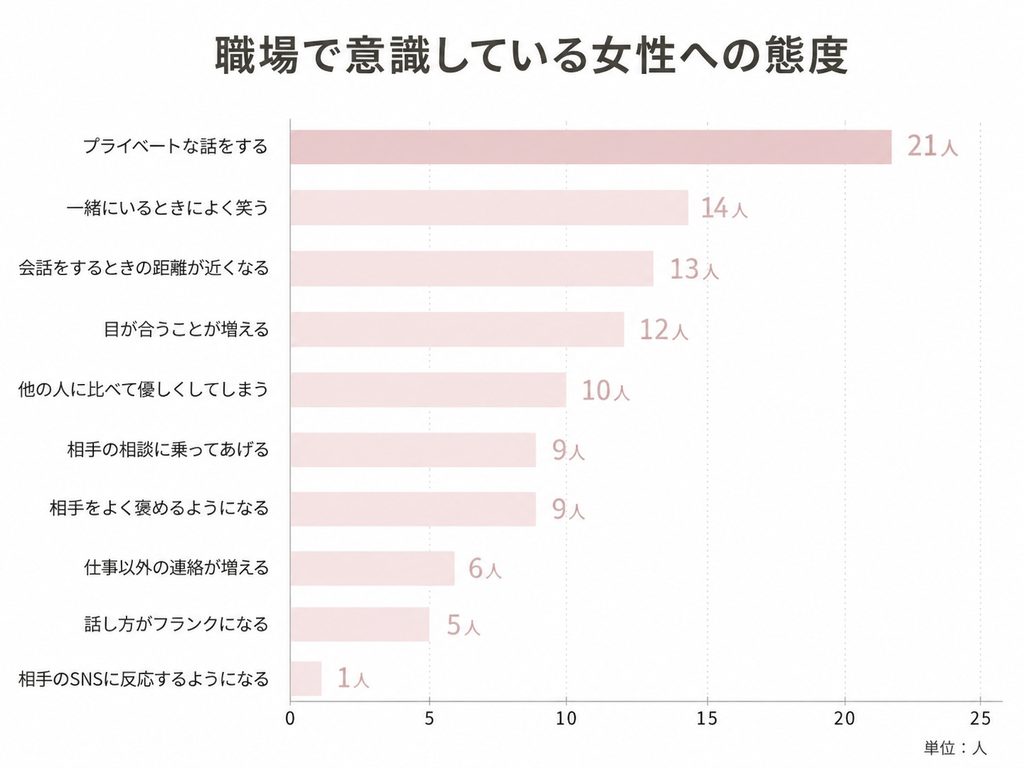 職場で既婚男性が意識している女性への態度をまとめたアンケートグラフ