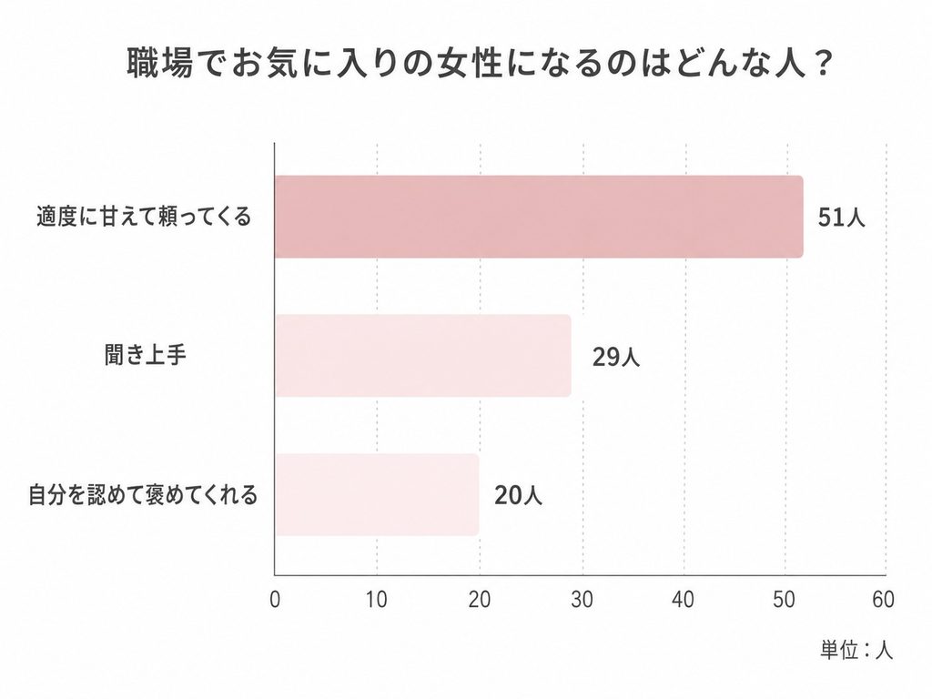 職場で既婚男性のお気に入りになりやすい女性の特徴をまとめたアンケートグラフ