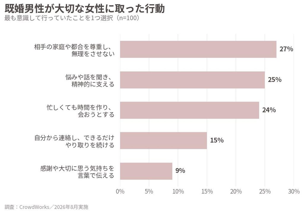 既婚男性100人に聞いた大切な女性に取った行動のアンケート結果
