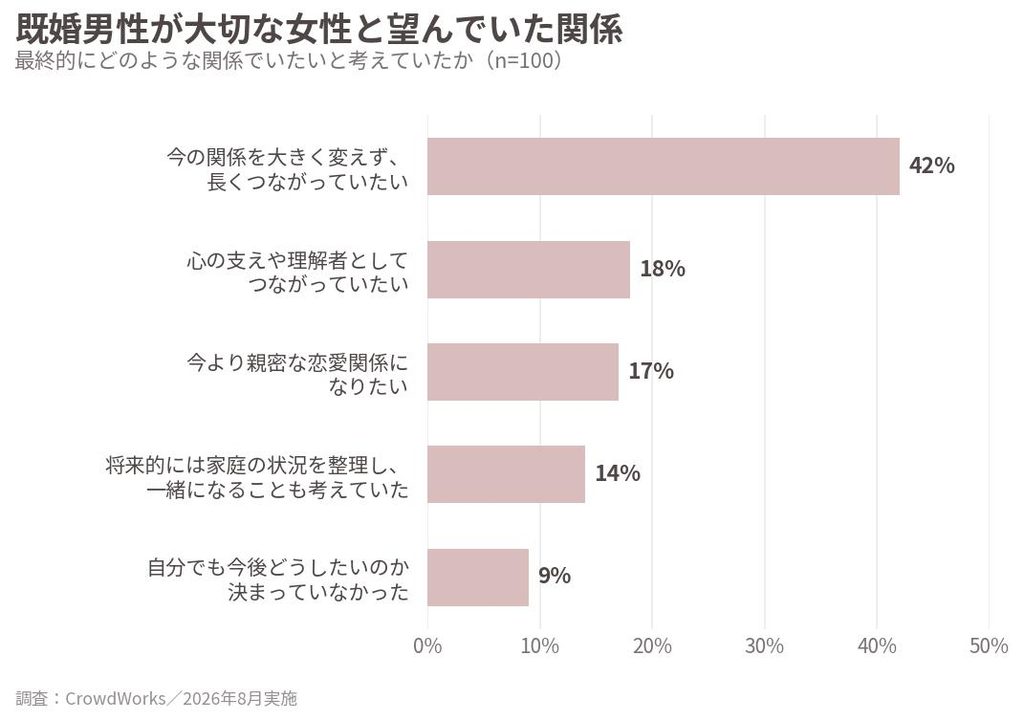 既婚男性100人に聞いた大切な女性と望んでいた関係のアンケート結果