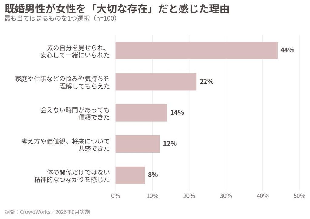 既婚男性100人に聞いた女性を大切な存在だと感じた理由のアンケート結果