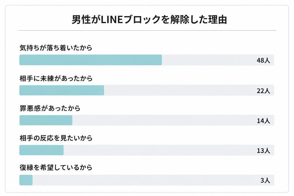 LINEブロックを解除した男性100人に聞いた解除理由の独自調査結果