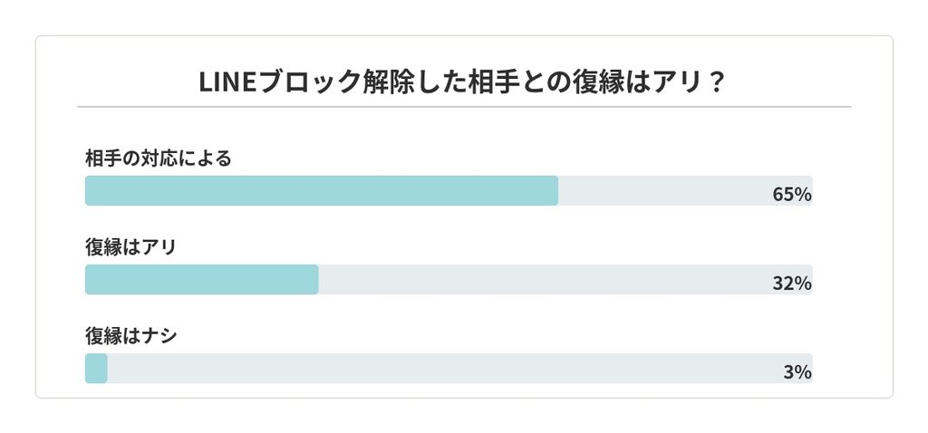 LINEブロック解除後の復縁について男性100人に聞いた独自調査結果