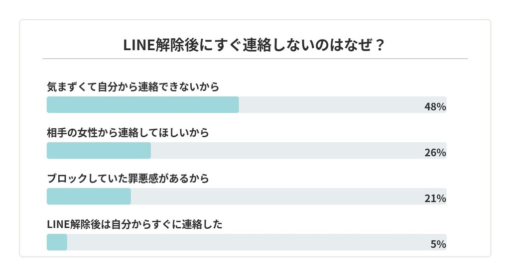LINEブロック解除後にすぐ連絡しない理由を男性100人に聞いた独自調査結果