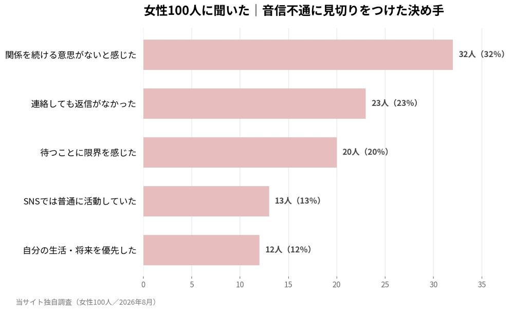 女性100人に聞いた音信不通に見切りをつけた決め手のアンケート結果
