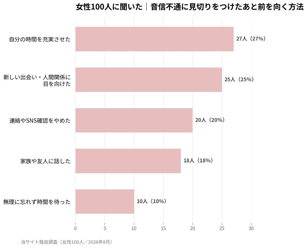 女性100人に聞いた音信不通に見切りをつけたあと前を向く方法のアンケート結果