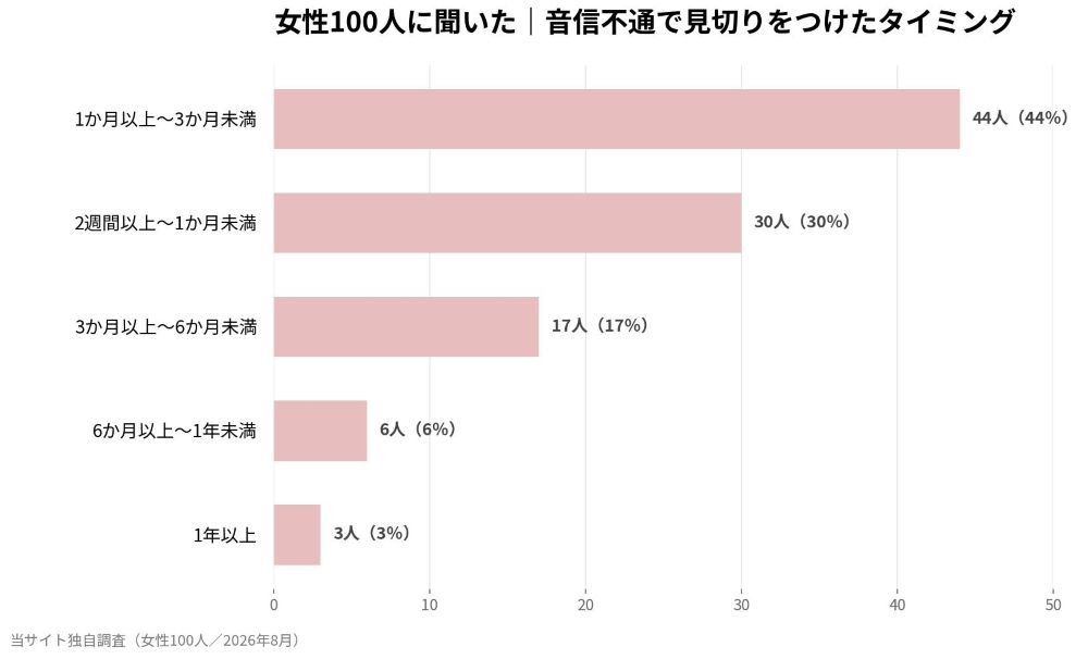 女性100人に聞いた音信不通で見切りをつけたタイミングのアンケート結果